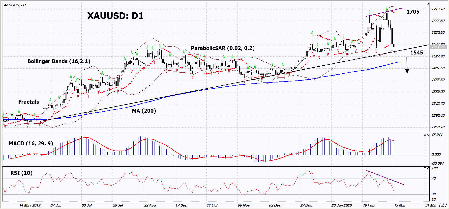 Gold Chart Analysis Gold Chart Analysis