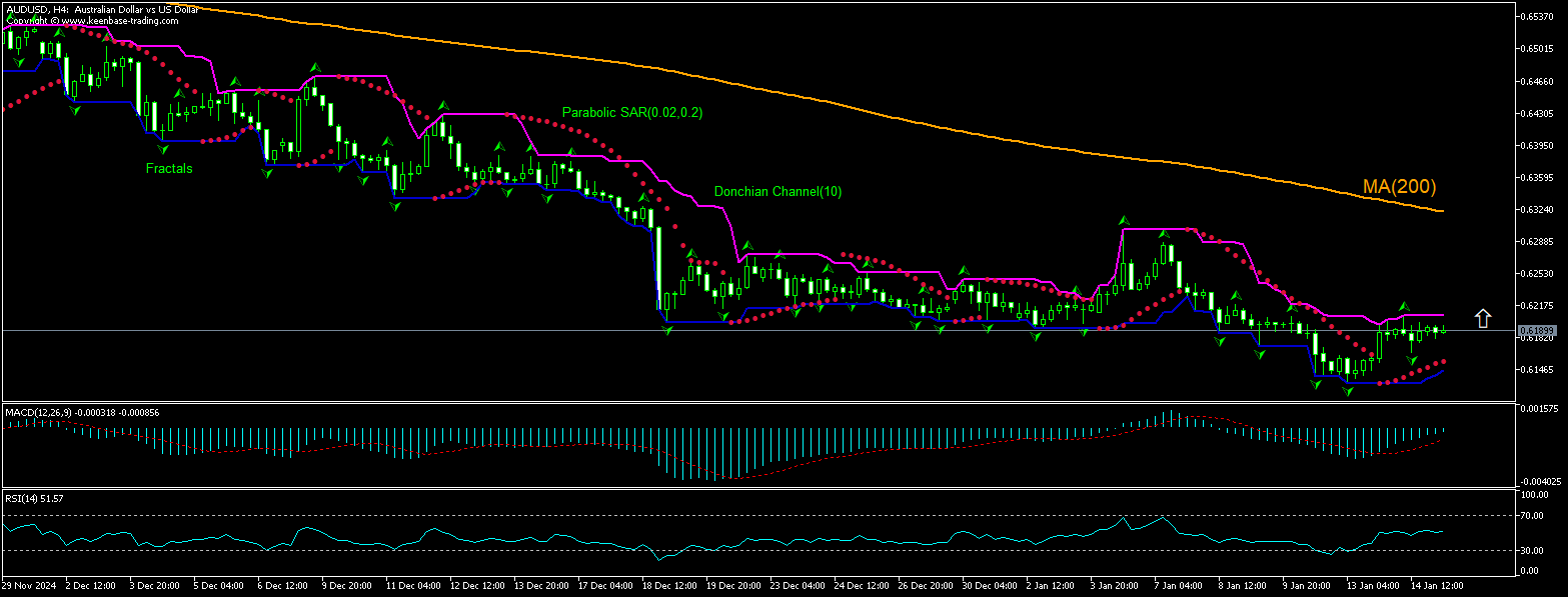 AUD/USD Chart Analysis AUD/USD Chart Analysis