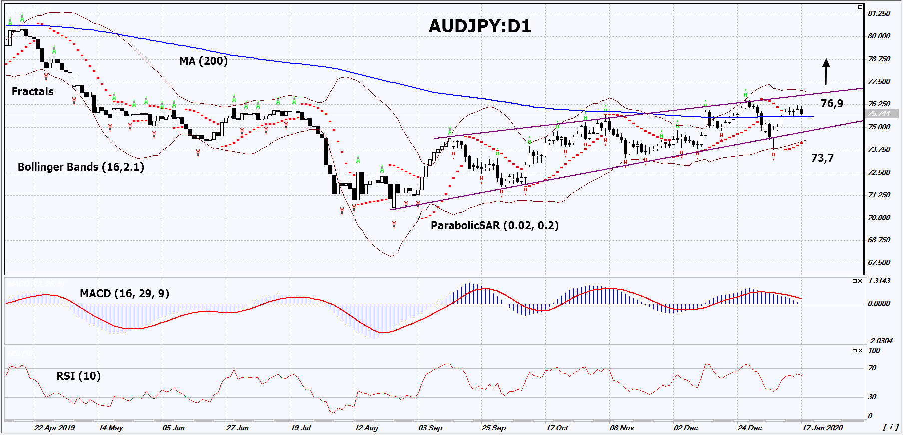 AUD/JPY Chart Analysis AUD/JPY Chart Analysis