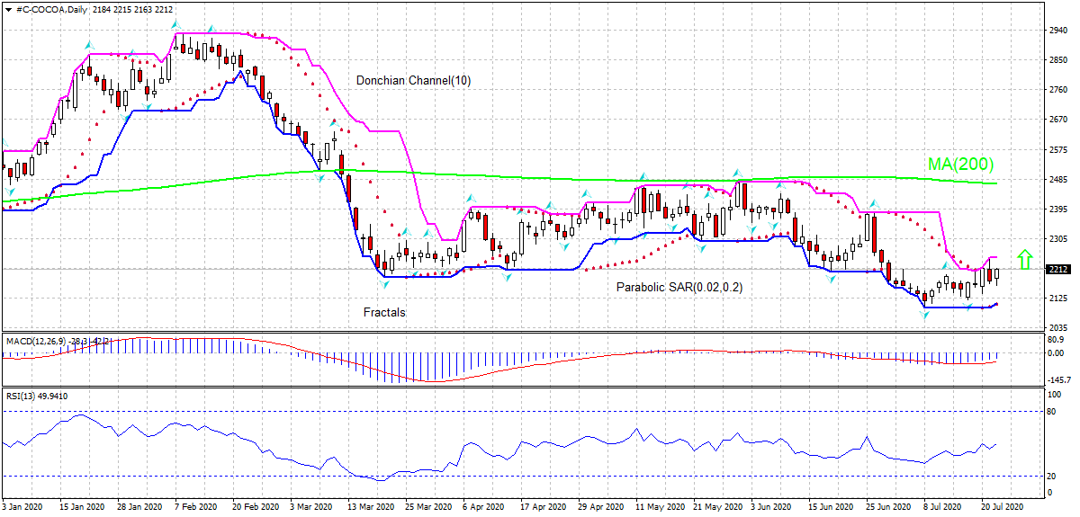 Cocoa Chart Analysis Cocoa Chart Analysis