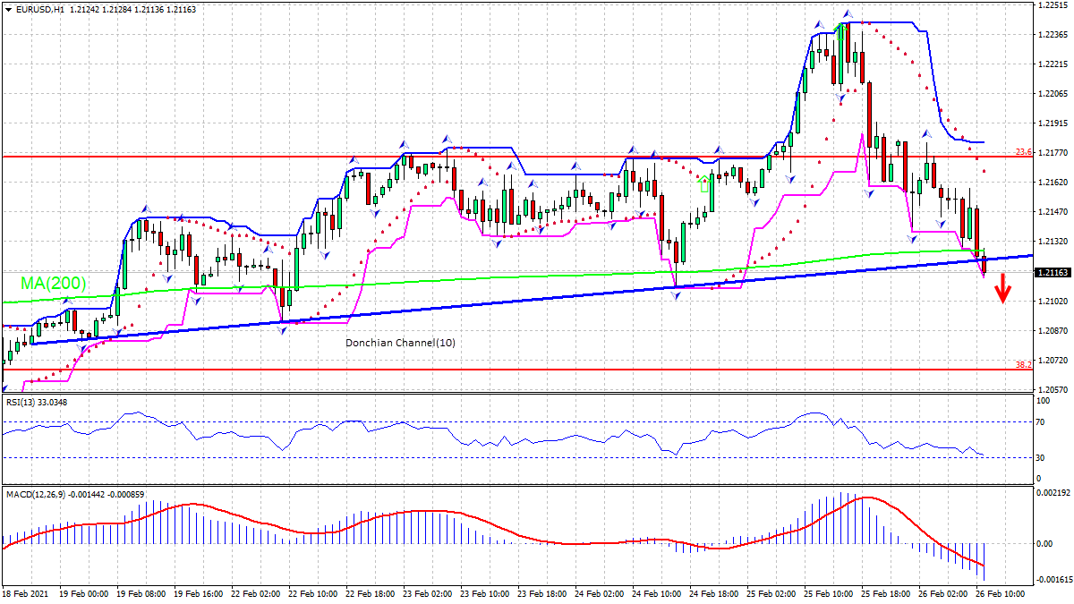 EUR/USD Chart Analysis EUR/USD Chart Analysis