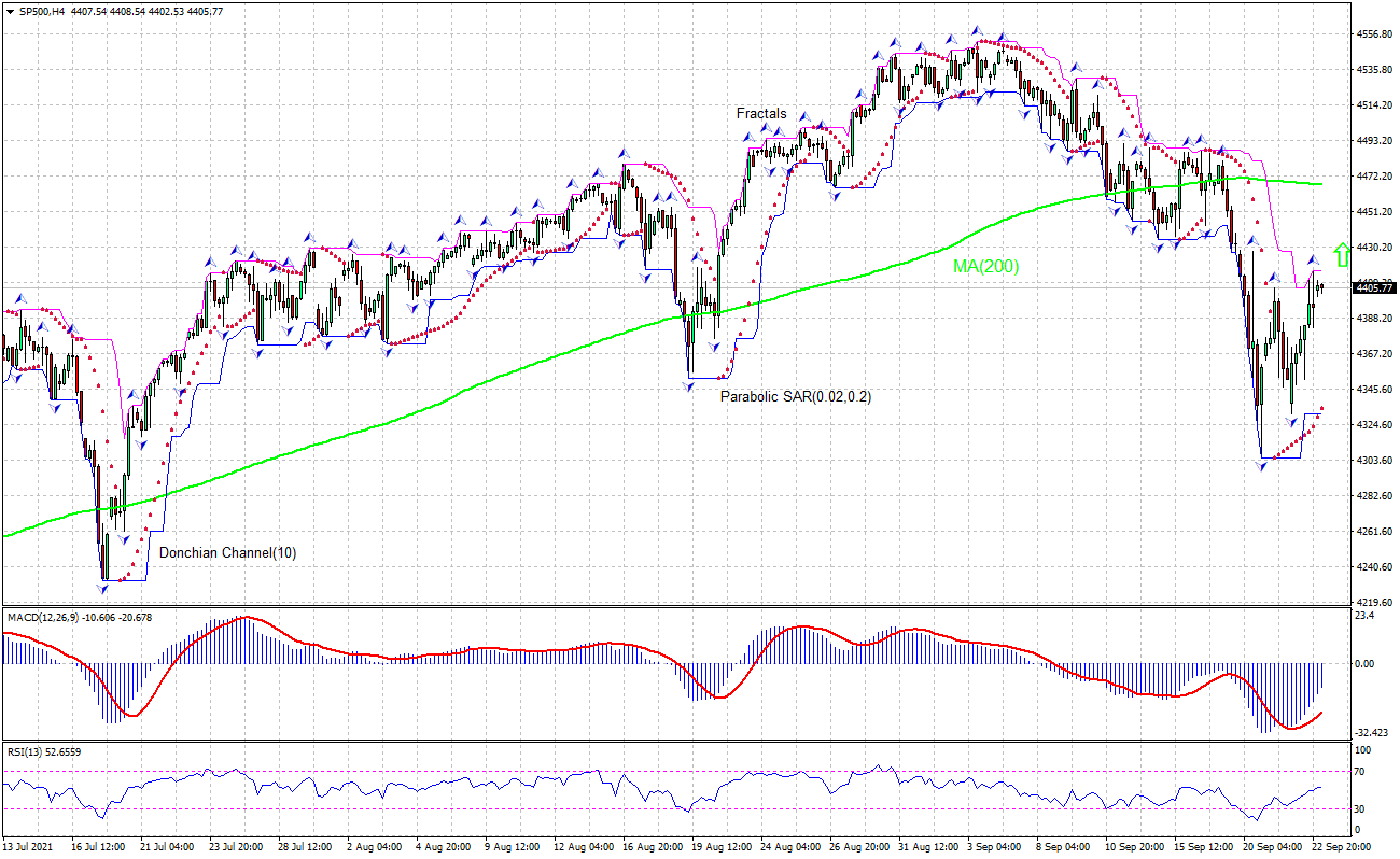 S&P 500 Index Chart Analysis S&P 500 Index Chart Analysis