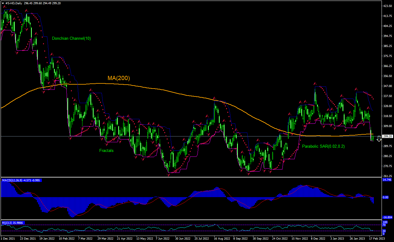 Home Depot Chart Analysis Home Depot Chart Analysis