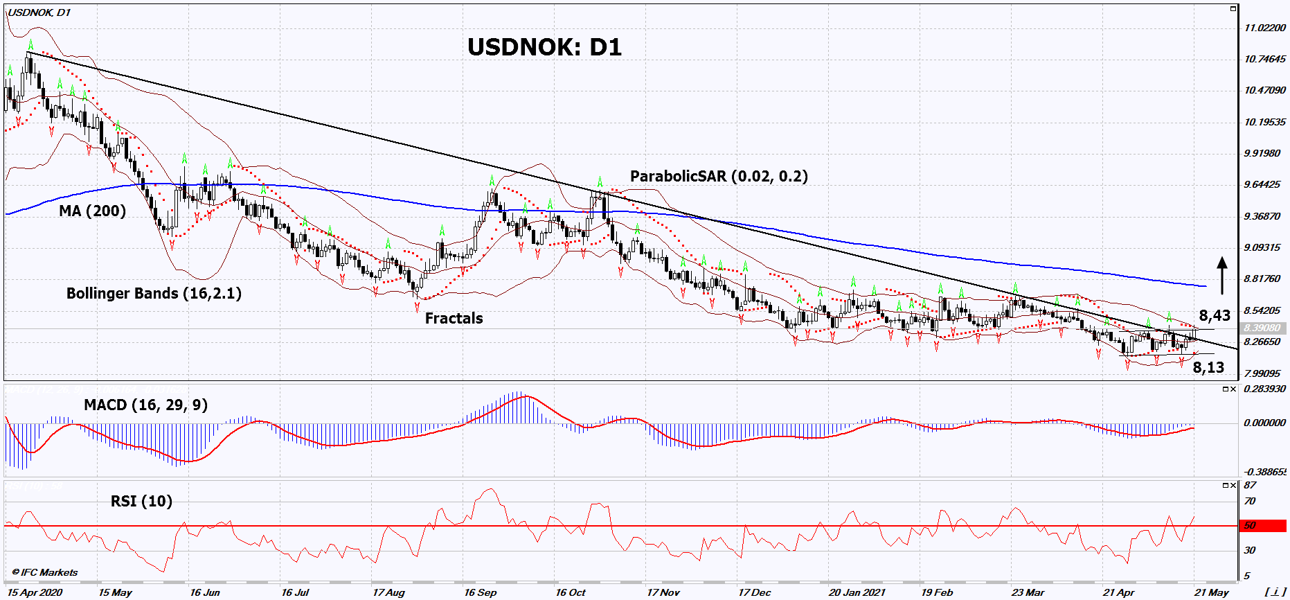 USD/NOK Chart Analysis USD/NOK Chart Analysis