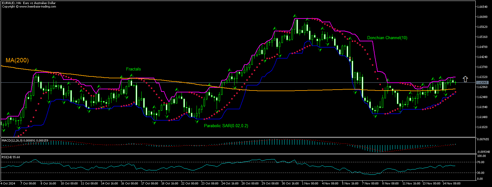 EUR/AUD Chart Analysis EUR/AUD Chart Analysis