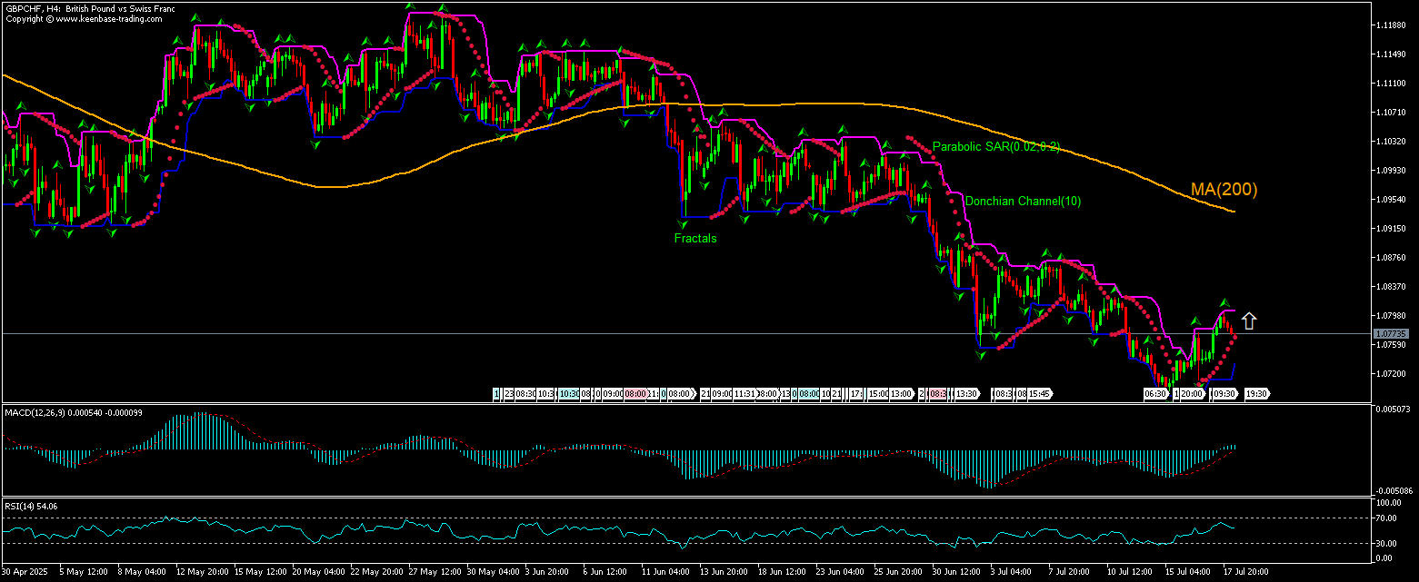 GBP/CHF Grafik analizi GBP/CHF Grafik analizi