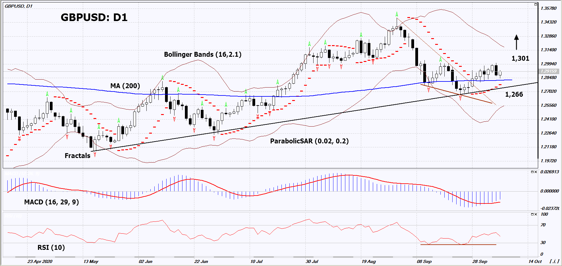 GBP/USD Chart Analysis GBP/USD Chart Analysis