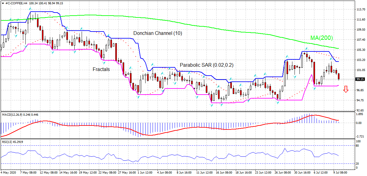 Coffee Chart Analysis Coffee Chart Analysis
