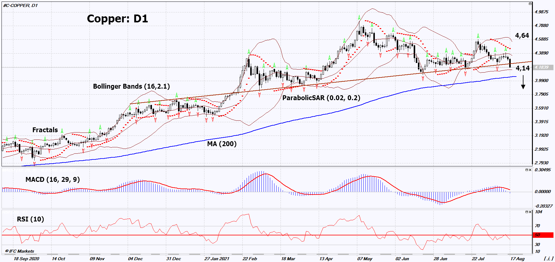 Copper Chart Analysis Copper Chart Analysis