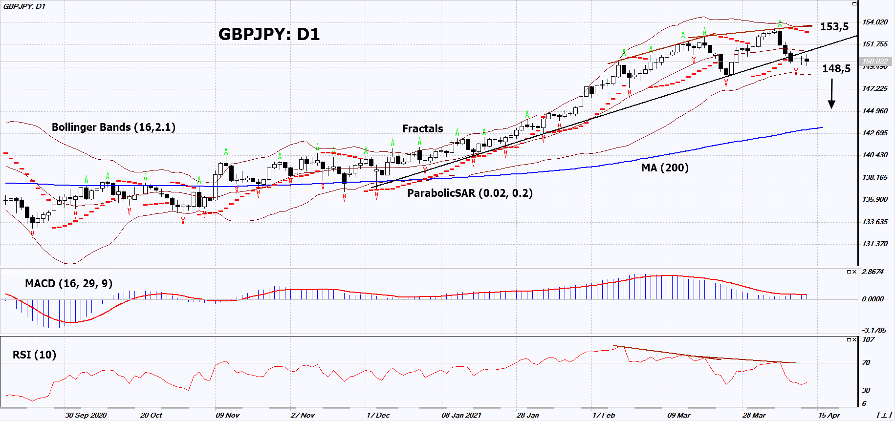 GBP/JPY Chart Analysis GBP/JPY Chart Analysis