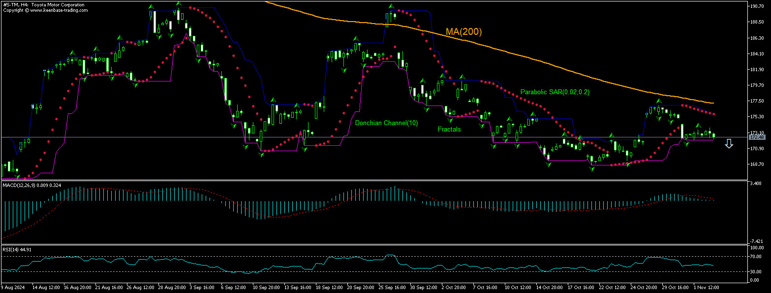 Toyota Motor Chart Analysis Toyota Motor Chart Analysis