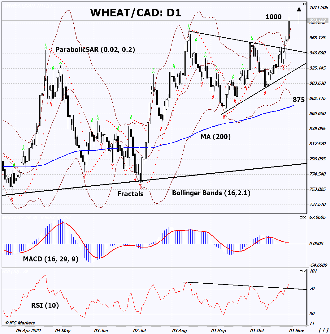 Wheat vs Canadian dollar Chart Analysis Wheat vs Canadian dollar Chart Analysis