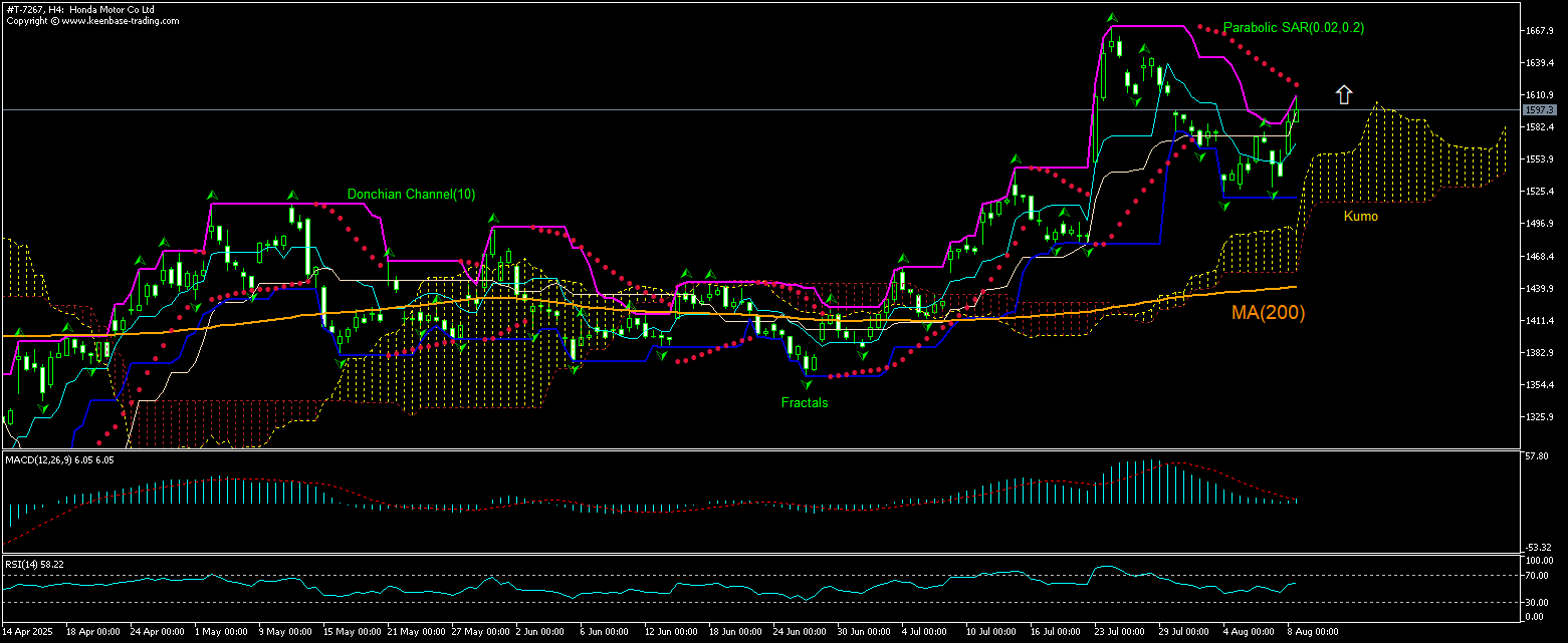 Honda Motor Co. Ltd. Chart Analysis Honda Motor Co. Ltd. Chart Analysis
