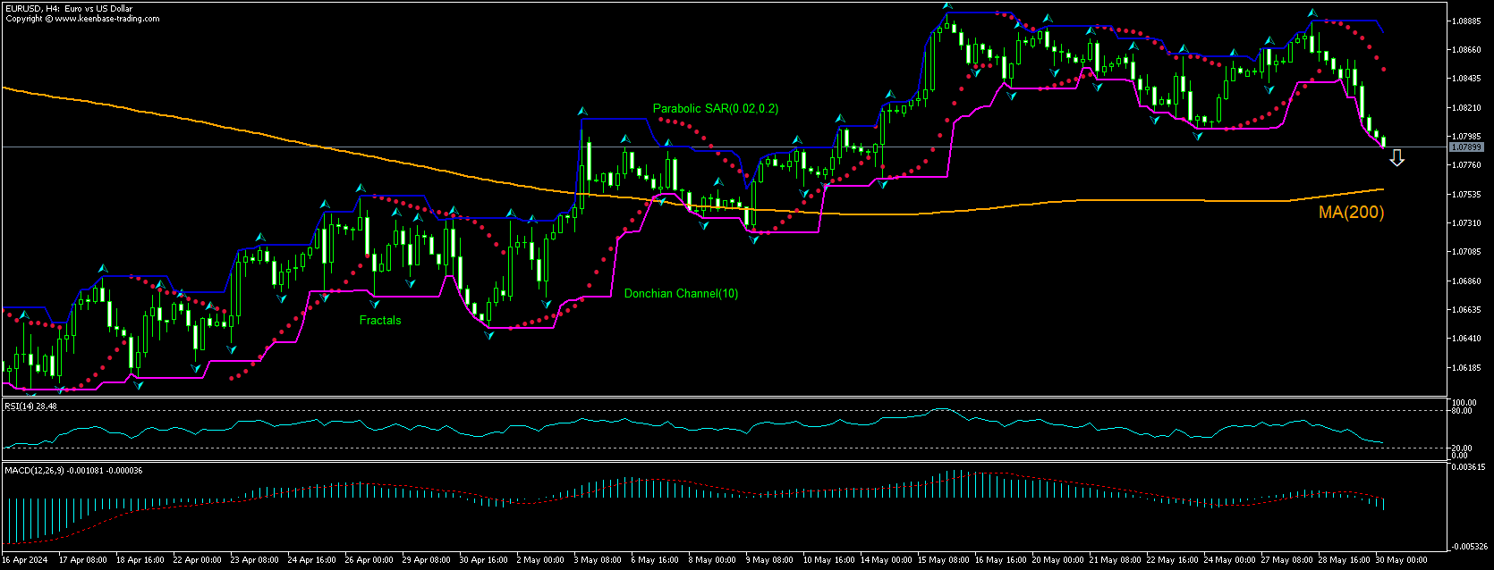 EUR/USD Chart Analysis EUR/USD Chart Analysis
