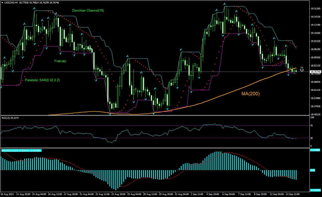 USD/ZAR Chart Analysis USD/ZAR Chart Analysis
