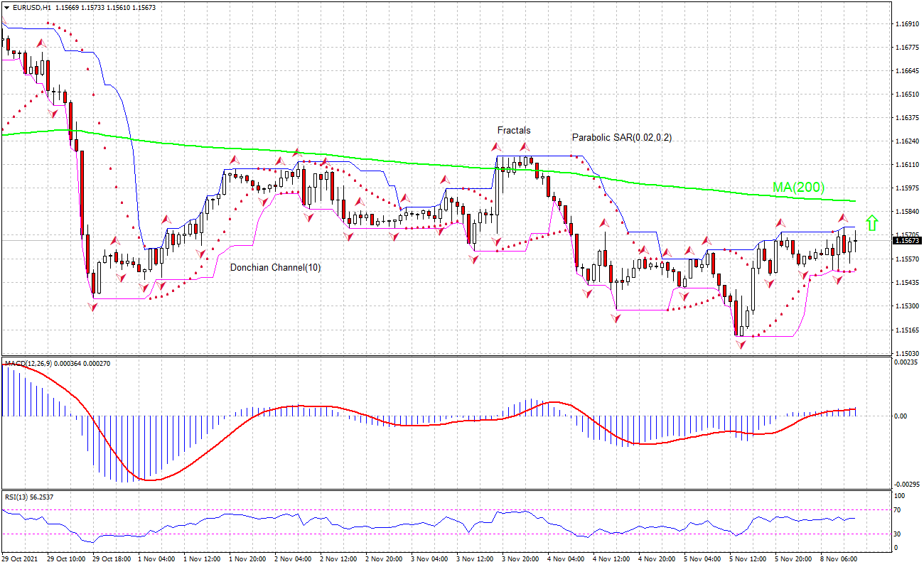 EUR/USD Chart Analysis EUR/USD Chart Analysis