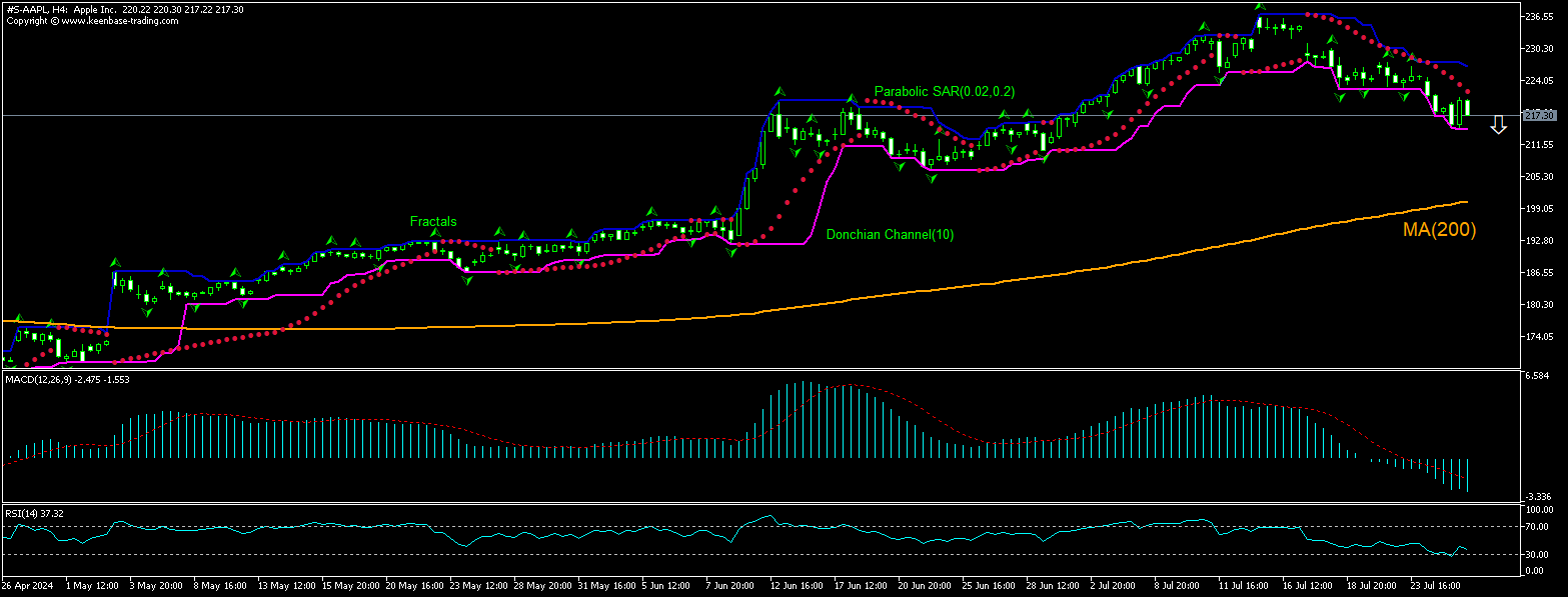 Apple Chart Analysis Apple Chart Analysis