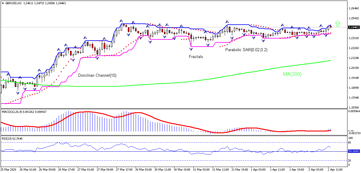 GBP/USD Chart Analysis GBP/USD Chart Analysis
