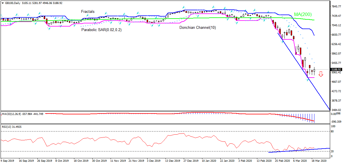 GB 100 Index Chart Analysis GB 100 Index Chart Analysis