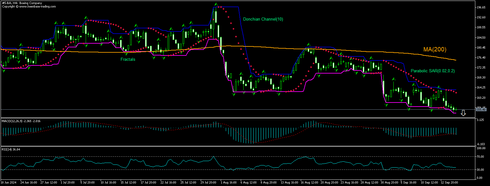 Boeing Chart Analysis Boeing Chart Analysis
