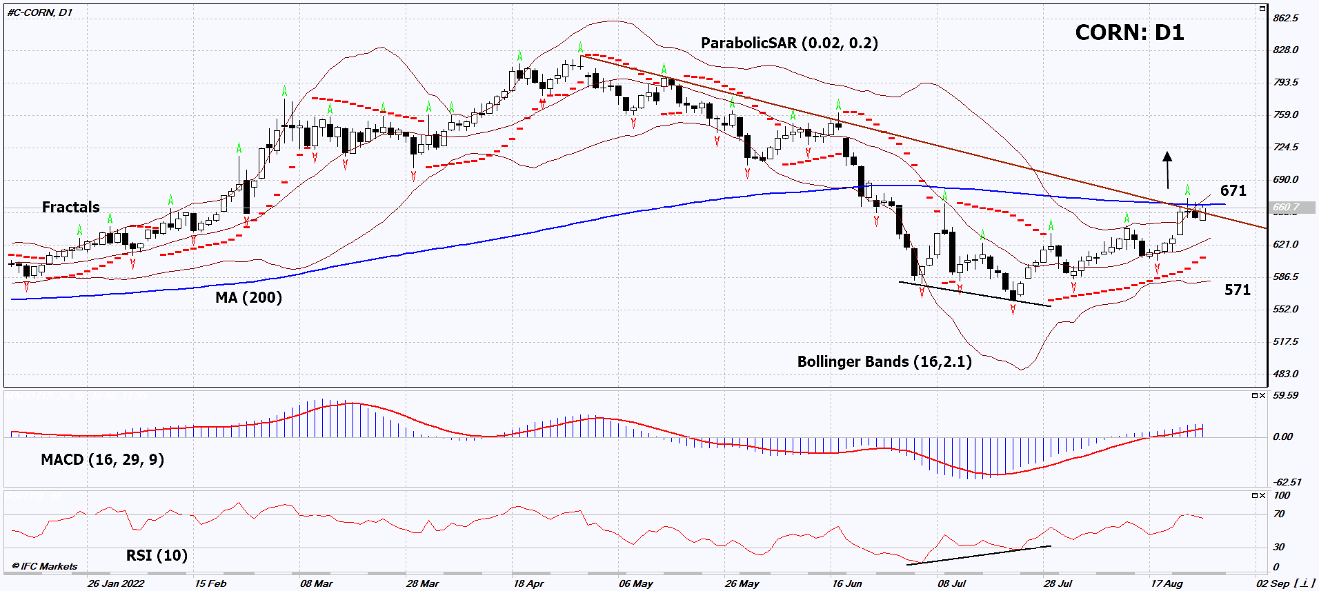 Corn Chart Analysis Corn Chart Analysis