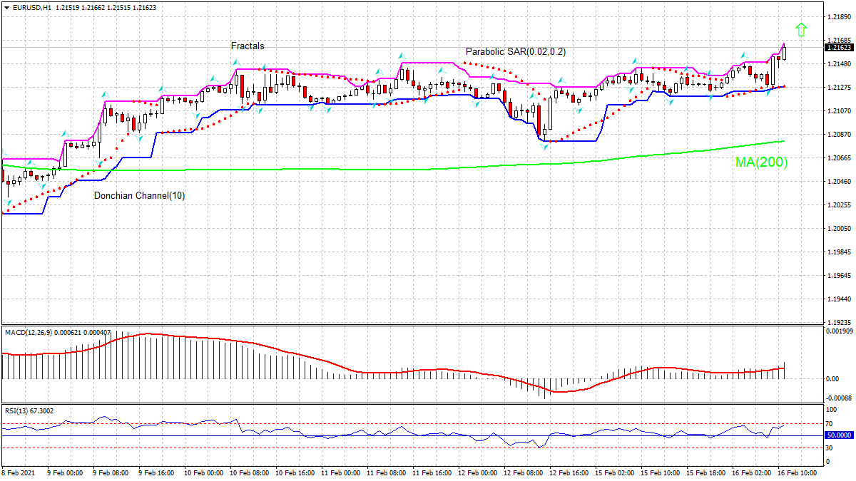 EUR/USD Chart Analysis EUR/USD Chart Analysis