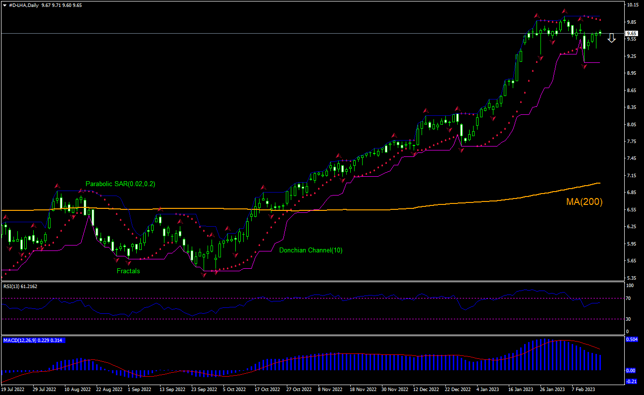 Deutsche Lufthansa AG Chart Analysis Deutsche Lufthansa AG Chart Analysis