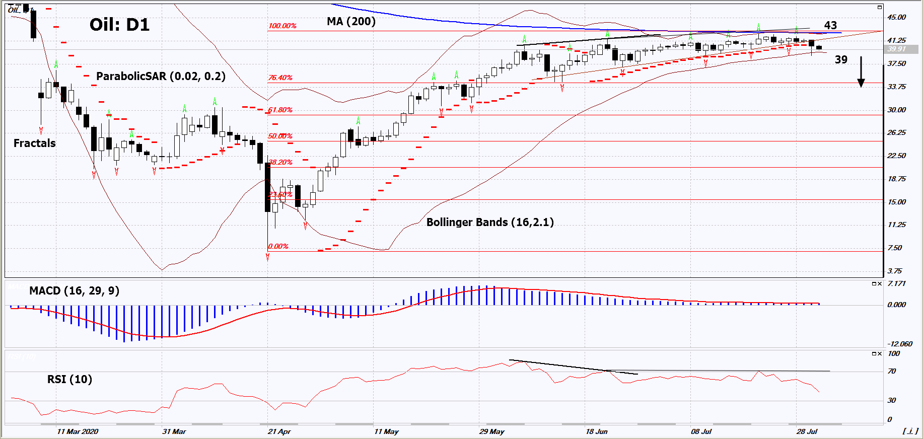 WTI Chart Analysis WTI Chart Analysis