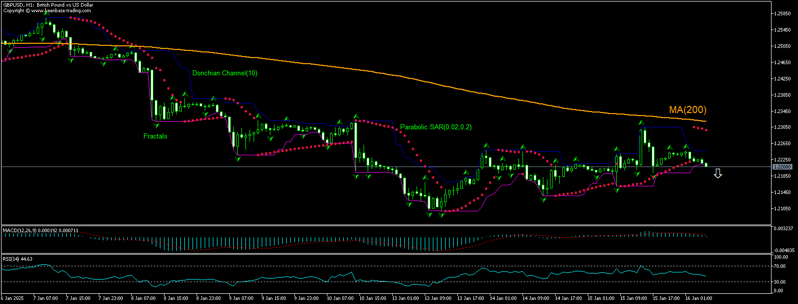 GBP/USD Chart Analysis GBP/USD Chart Analysis