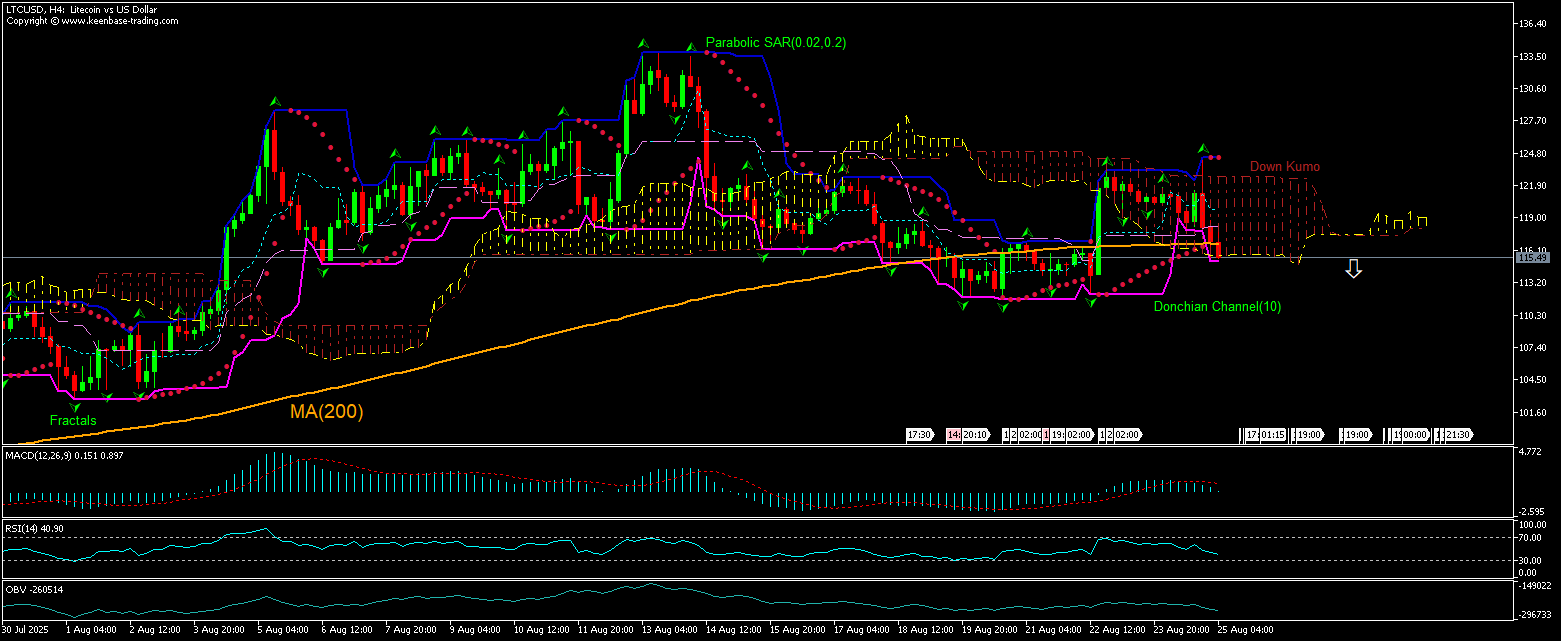 LTCUSD Grafik analizi LTCUSD Grafik analizi