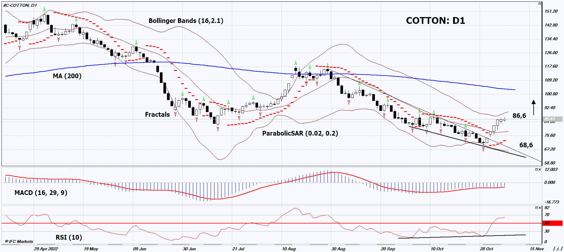 Cotton Chart Analysis Cotton Chart Analysis