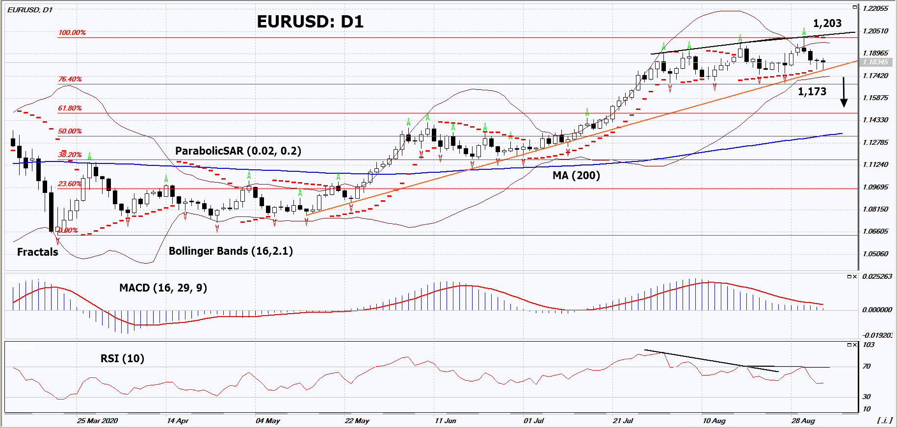 EUR/USD Grafik analizi EUR/USD Grafik analizi
