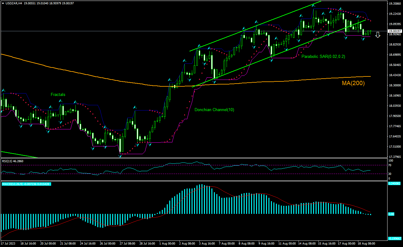 USD/ZAR Chart Analysis USD/ZAR Chart Analysis