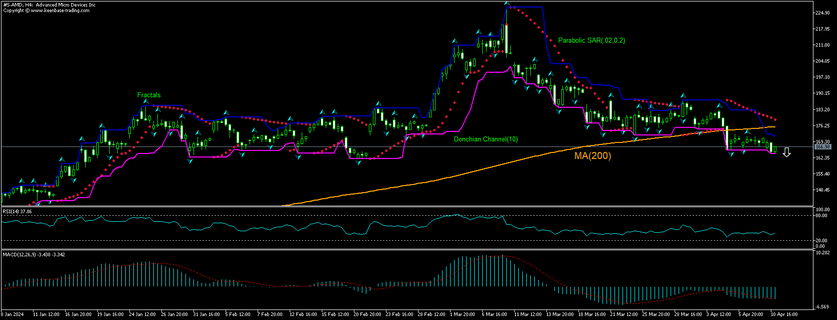 Advanced Micro Devices Chart Analysis Advanced Micro Devices Chart Analysis