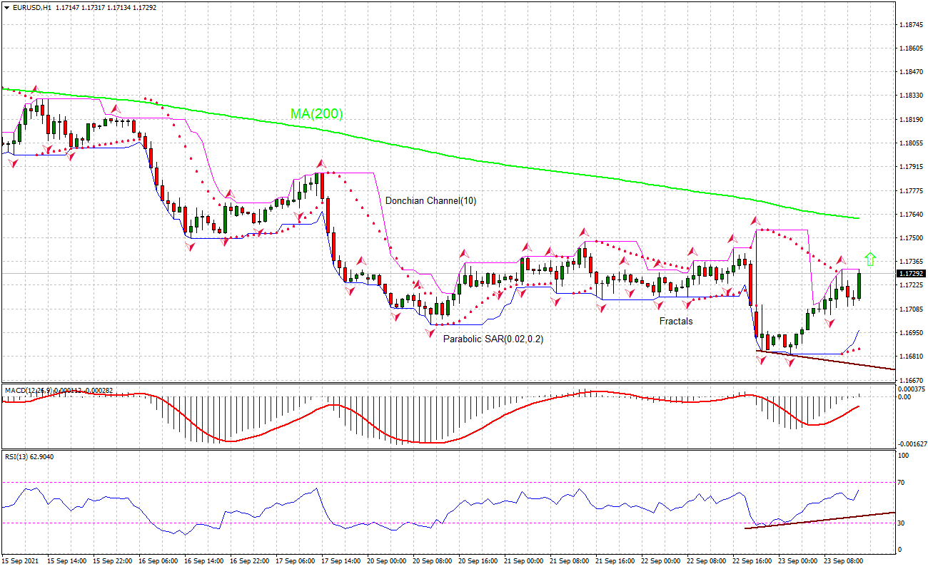 EUR/USD Chart Analysis EUR/USD Chart Analysis
