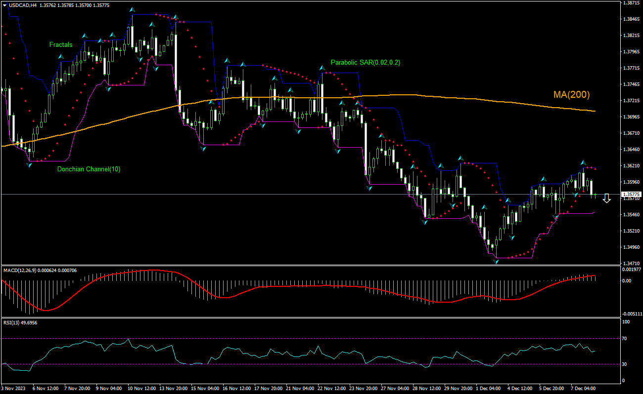 USD/CAD Chart Analysis USD/CAD Chart Analysis