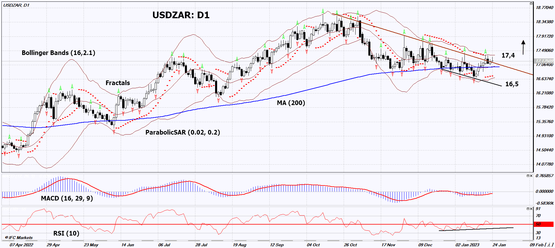 USD/ZAR Chart Analysis USD/ZAR Chart Analysis