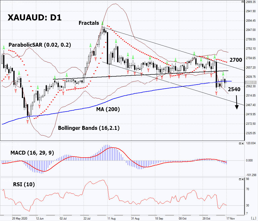 XAU AUD Chart Analysis XAU AUD Chart Analysis