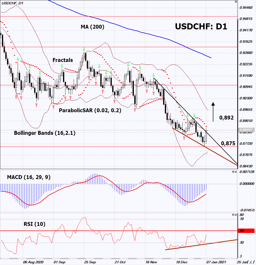 USD/CHF Chart Analysis USD/CHF Chart Analysis