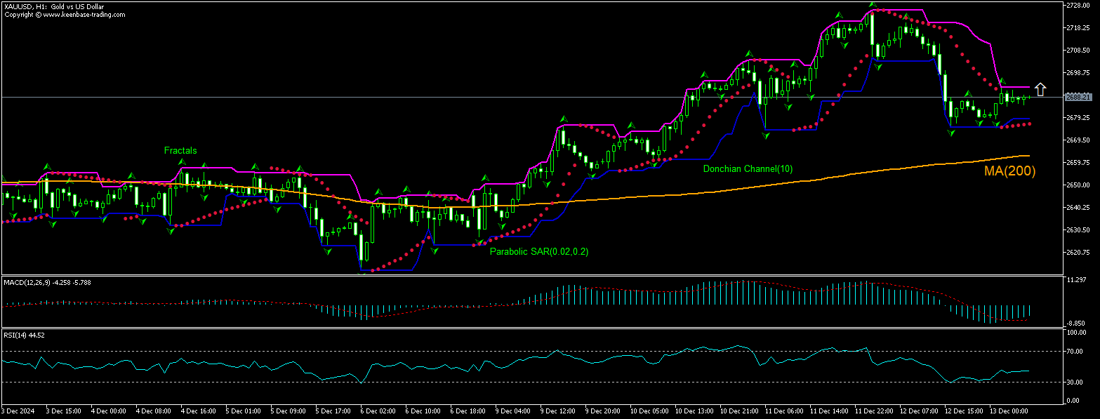 Gold Chart Analysis Gold Chart Analysis