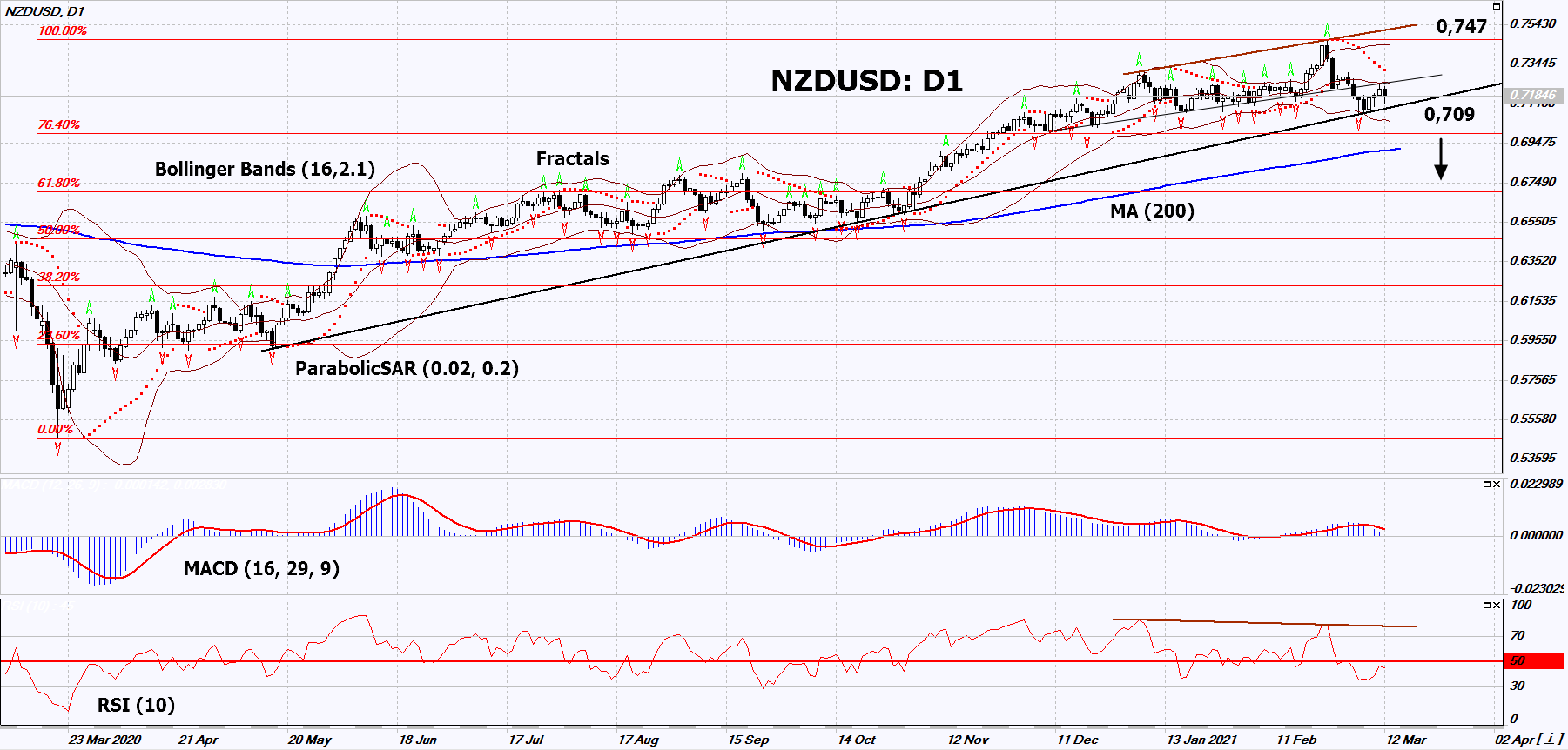 NZD/USD Chart Analysis NZD/USD Chart Analysis
