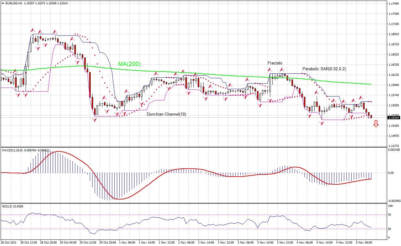 EUR/USD Chart Analysis EUR/USD Chart Analysis