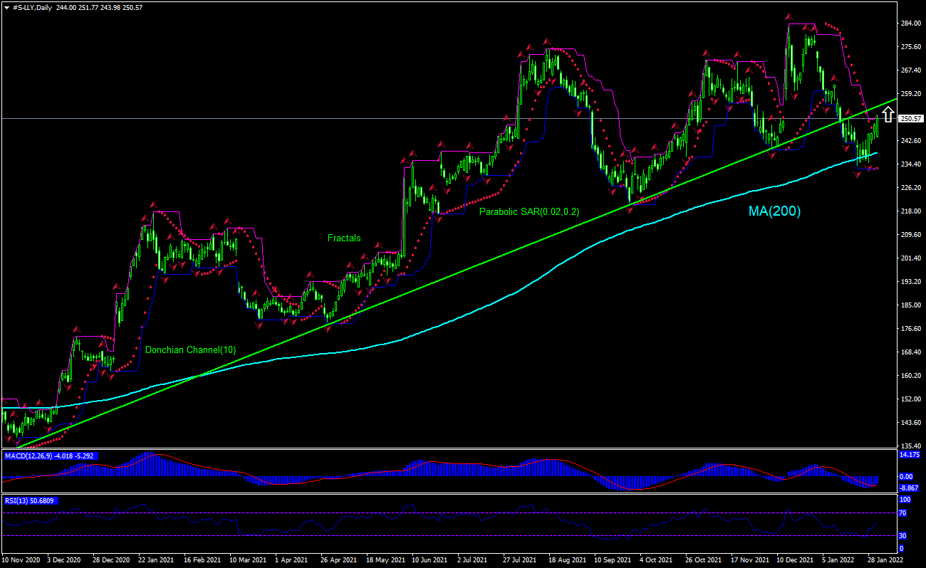 Eli Lilly Chart Analysis Eli Lilly Chart Analysis