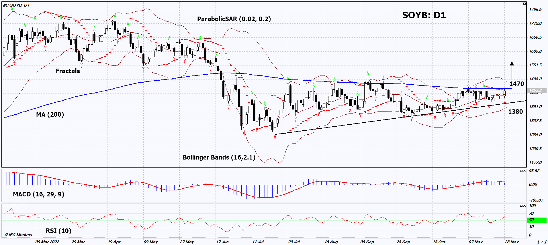Soybean Chart Analysis Soybean Chart Analysis