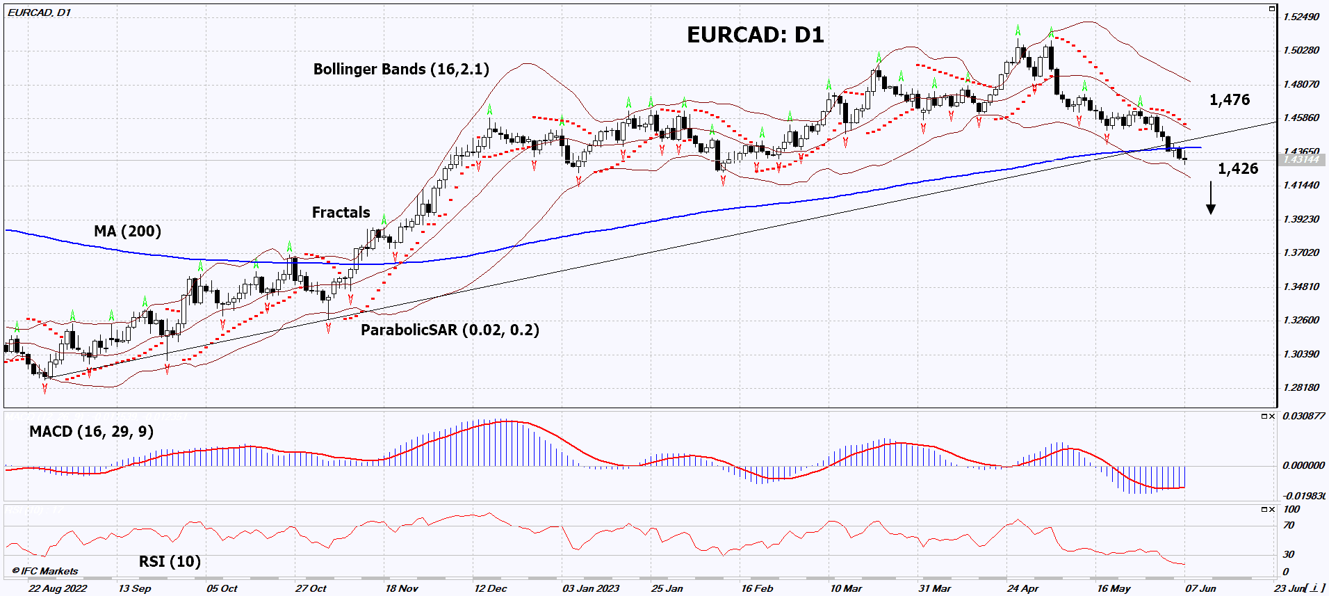 EUR/CAD Chart Analysis EUR/CAD Chart Analysis