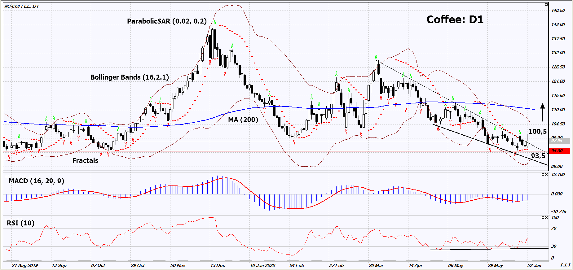 Coffee Chart Analysis Coffee Chart Analysis