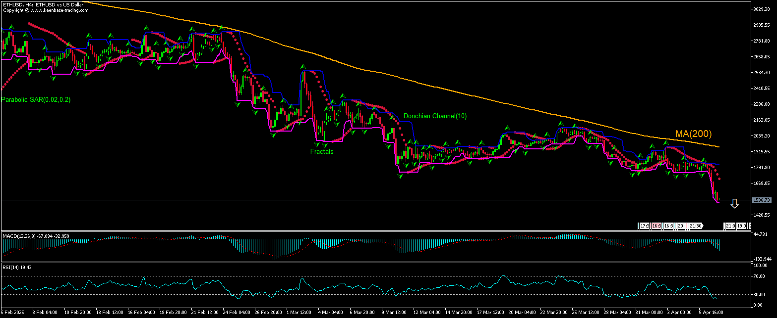 ETHUSD Chart Analysis ETHUSD Chart Analysis