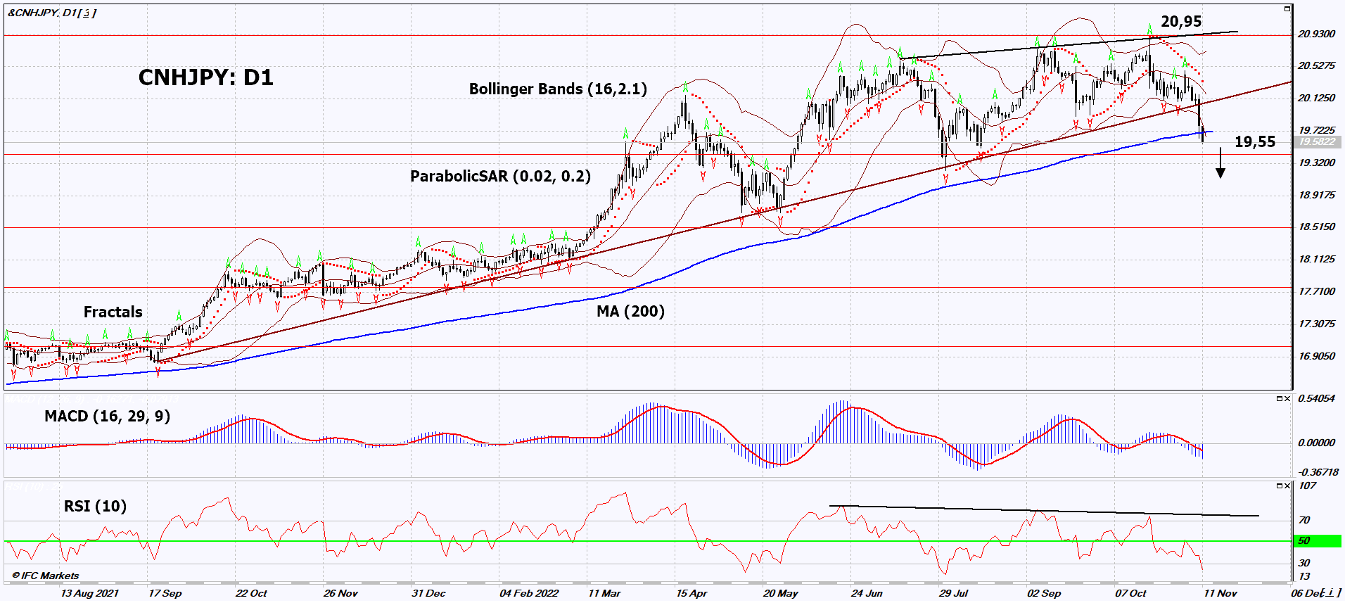 CNH JPY Chart Analysis CNH JPY Chart Analysis