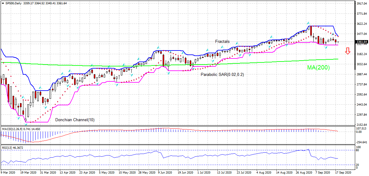 S&P 500 Index Chart Analysis S&P 500 Index Chart Analysis