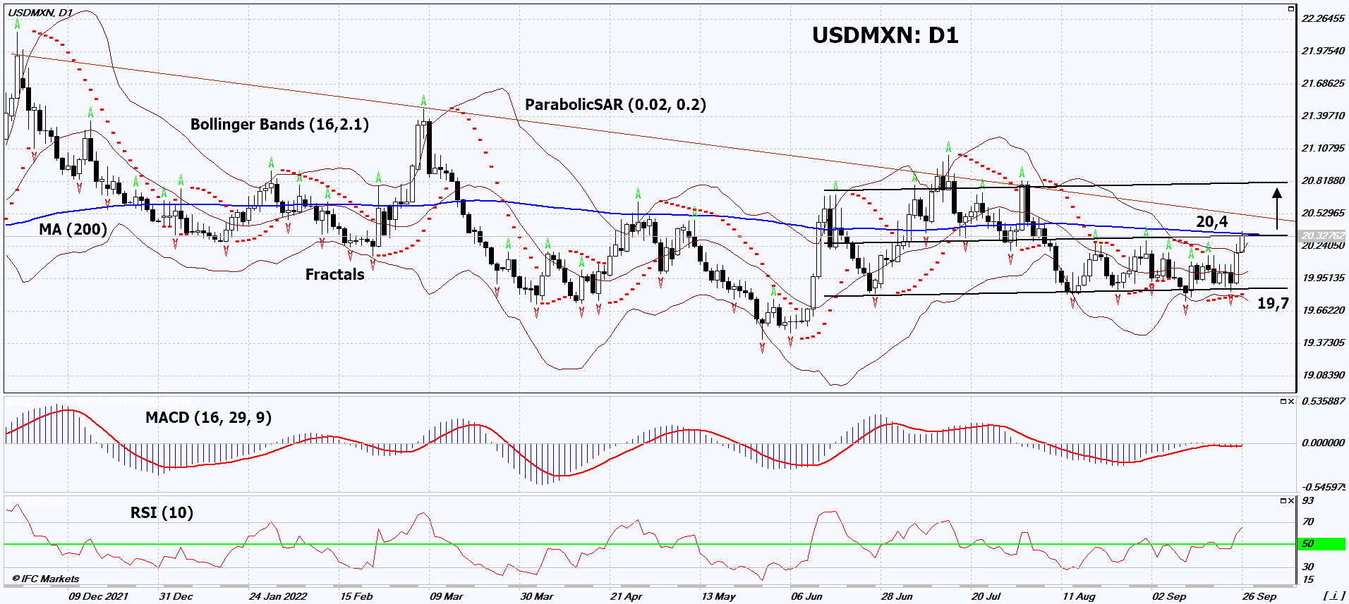 USD/MXN Chart Analysis USD/MXN Chart Analysis
